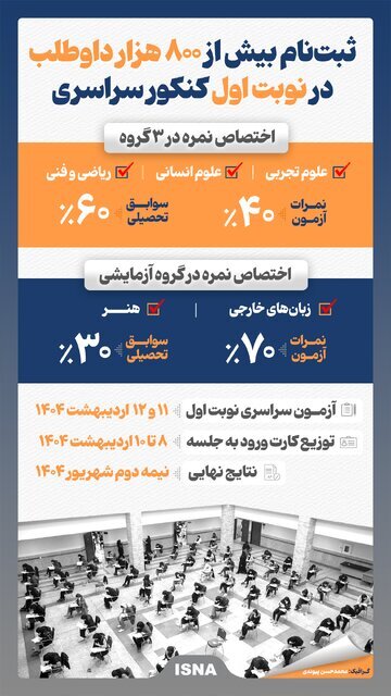 ثبت‌نام بیش از ۸۰۰ هزار داوطلب در نوبت اول کنکور سراسری+اینفوگرافی 