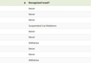 ۲۹کشور اسرائیل را به رسمیت نمی شناسند +اسامی