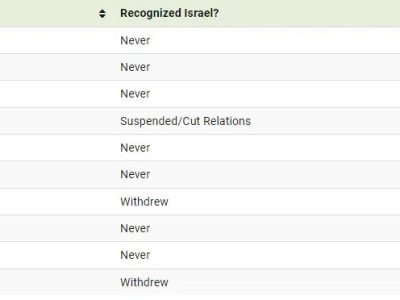۲۹کشور اسرائیل را به رسمیت نمی شناسند +اسامی