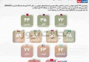 رتبه ناامیدکننده ایران در حفظ و جذب نخبگان میان کشورهای همسایه +اینفوگرافی