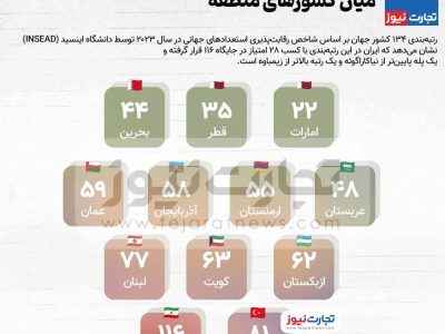 رتبه ناامیدکننده ایران در حفظ و جذب نخبگان میان کشورهای همسایه +اینفوگرافی