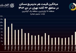 آخرین وضعیت بازار مسکن در تهران/ قیمت هر متر خانه ۱۶۶ میلیون و ۴۰۰ هزار تومان