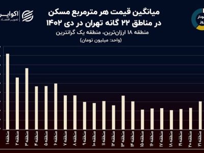 آخرین وضعیت بازار مسکن در تهران/ قیمت هر متر خانه ۱۶۶ میلیون و ۴۰۰ هزار تومان