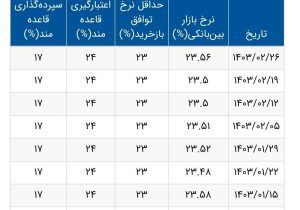 افزایش نرخ بهره بین بانکی