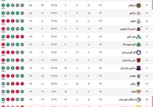 جدول لیگ برتر بعد از برد پرسپولیس و استقلال