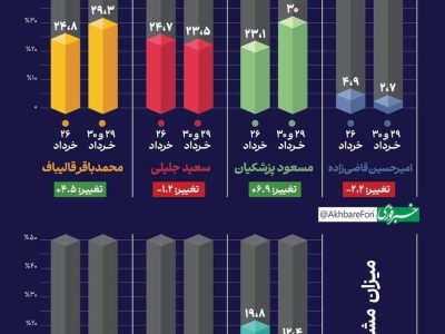 ریزش آرای یک کاندیدا؛ رقابت نهایی بین چه کسانی است؟