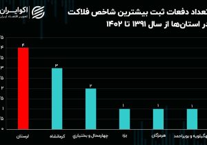 تله «فلاکت» کدام استان را بیشتر درگیر کرده است؟