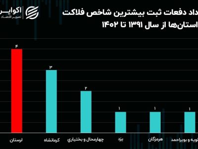 تله «فلاکت» کدام استان را بیشتر درگیر کرده است؟