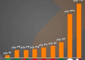 وضعیت ایران در خاورمیانه خوب نیست