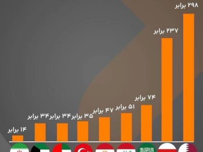 وضعیت ایران در خاورمیانه خوب نیست