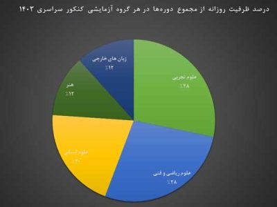 علوم تجربی دارای بیشترین ظرفیت پذیرش در کنکور سراسری ۱۴۰۳