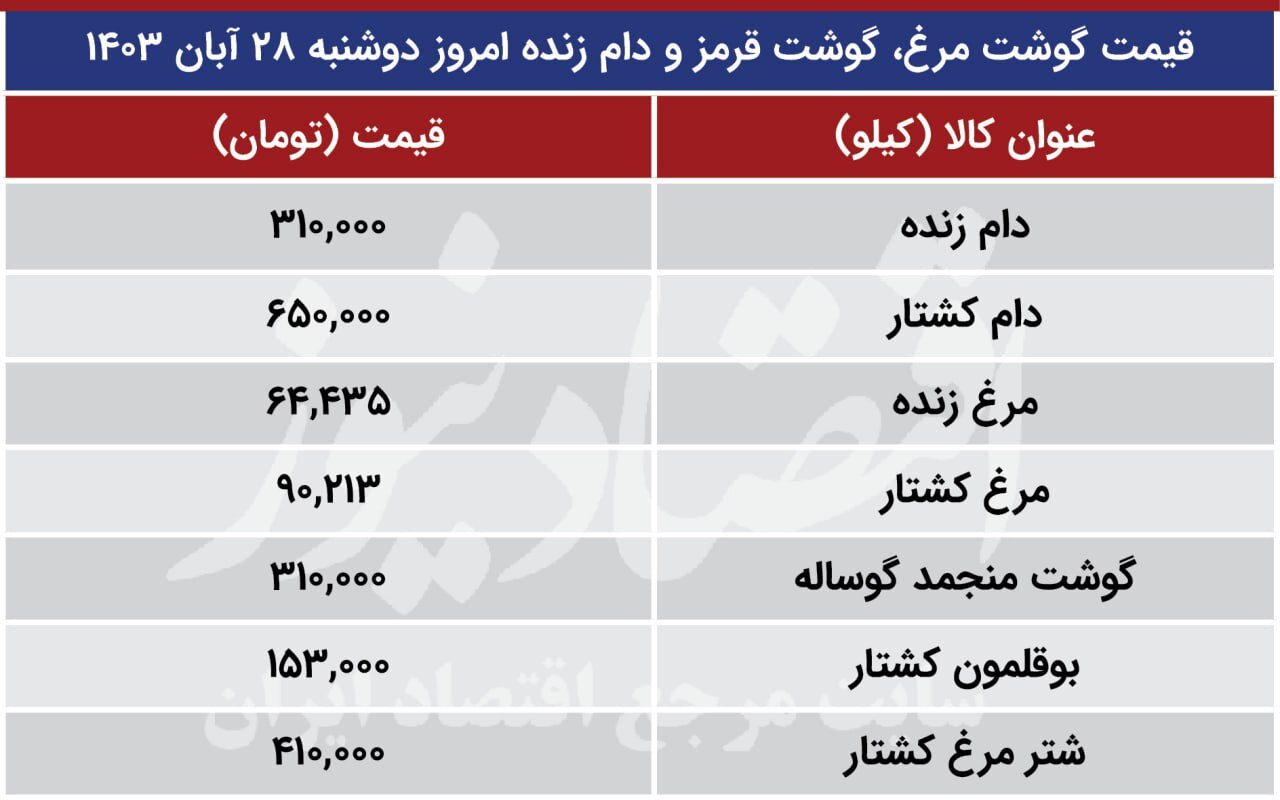 قیمت مرغ و گوشت قرمز ۲۸ آبان ۱۴۰۳