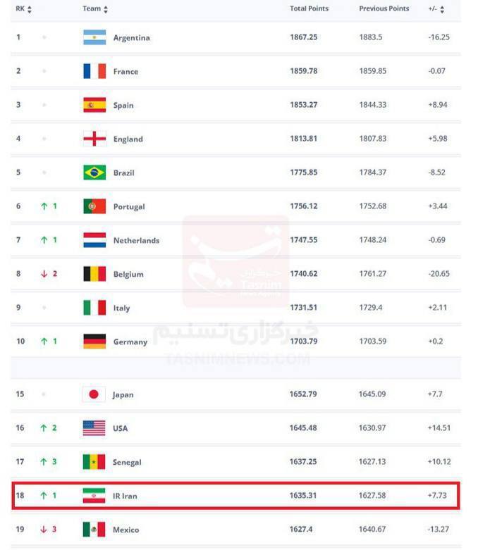 رتبه ایران در رنکینگ جدید فیفا