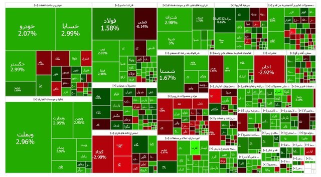 ادامه سبزپوشی بازار سهام در ۱۳ آذر ۱۴۰۳