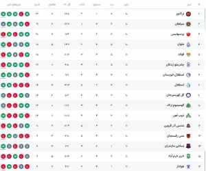 جدول لیگ برتر پس از باخت پرسپولیس و برد استقلال