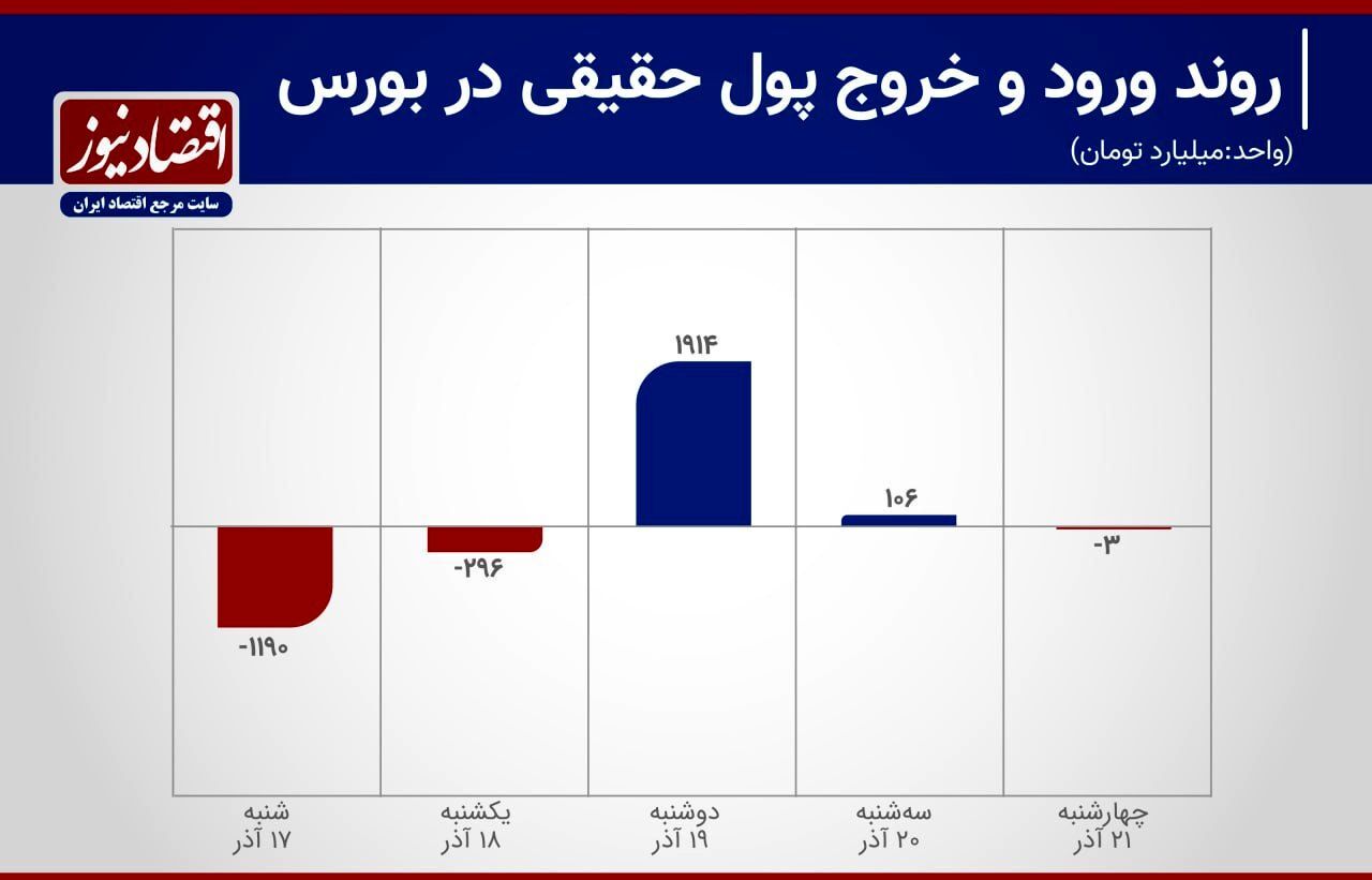 نمودار ورود ادامه دار پول به بورس