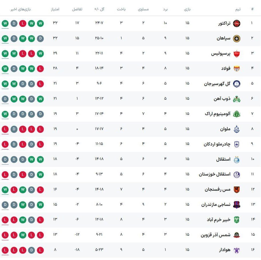 عکس: معرفی صدرنشین لیگ برتر در پایان نیم‌فصل