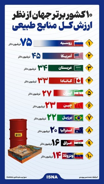 ۱۰ کشور برتر جهان از نظر ارزش کل منابع طبیعی