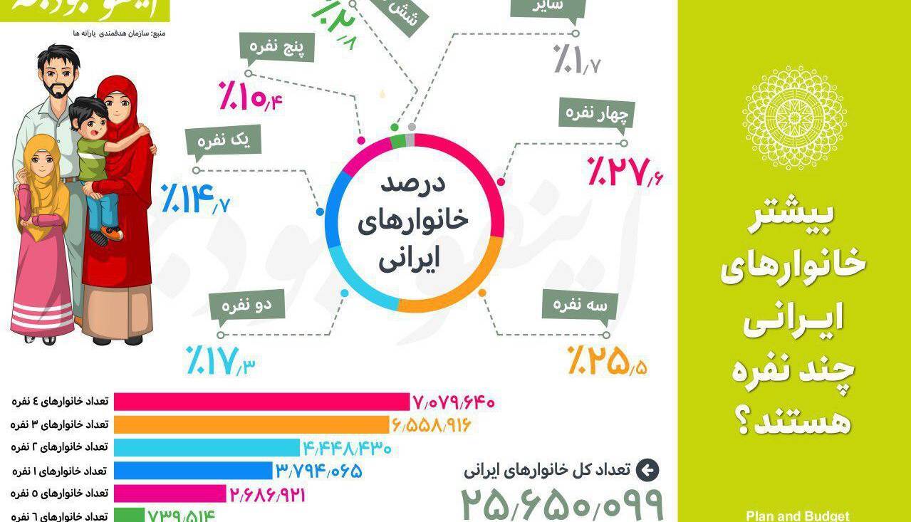 اینفوگرافیک: آماری از جمعیت خانوارهای ایرانی