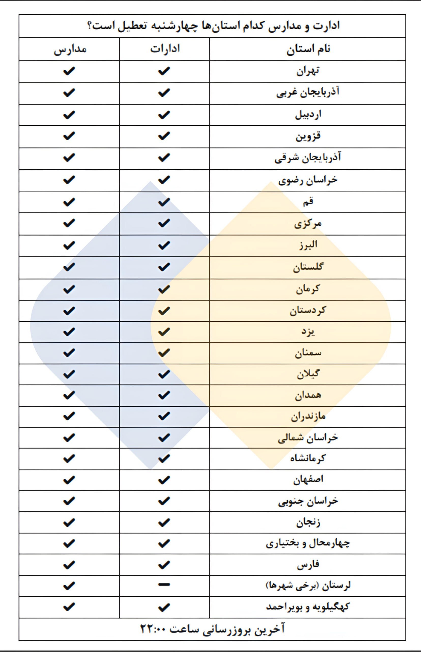 جدول استان‌هایی که فردا چهارشنبه تعطیل شدند