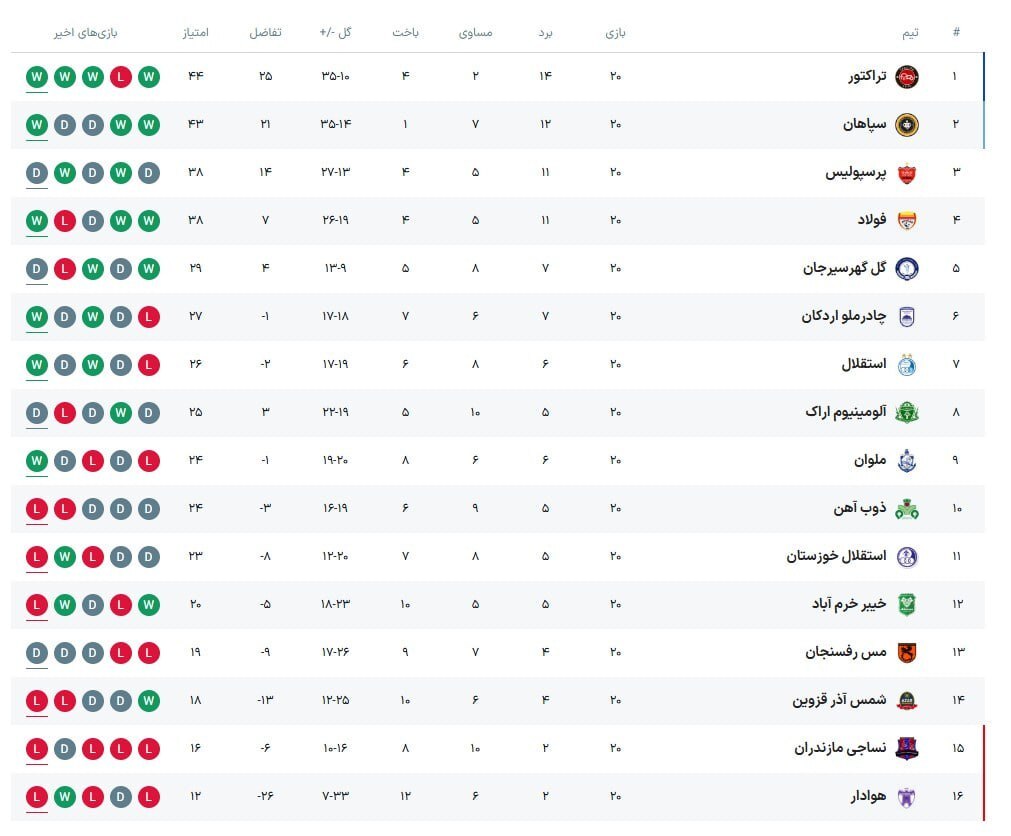 عکس: جدول لیگ برتر پس از تساوی پرسپولیس و برد تراکتور