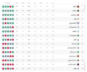 عکس: جدول لیگ برتر پس از تساوی پرسپولیس و برد تراکتور
