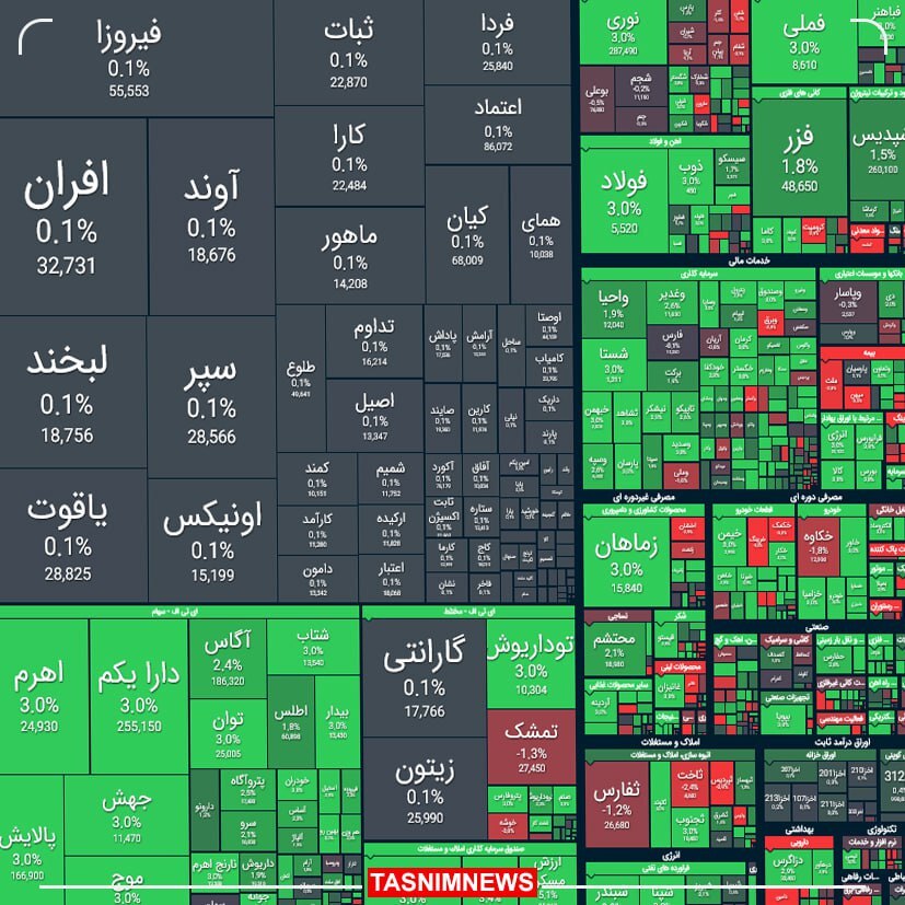 شاخص کل سهام در بازار امروز ۵ اسفندماه