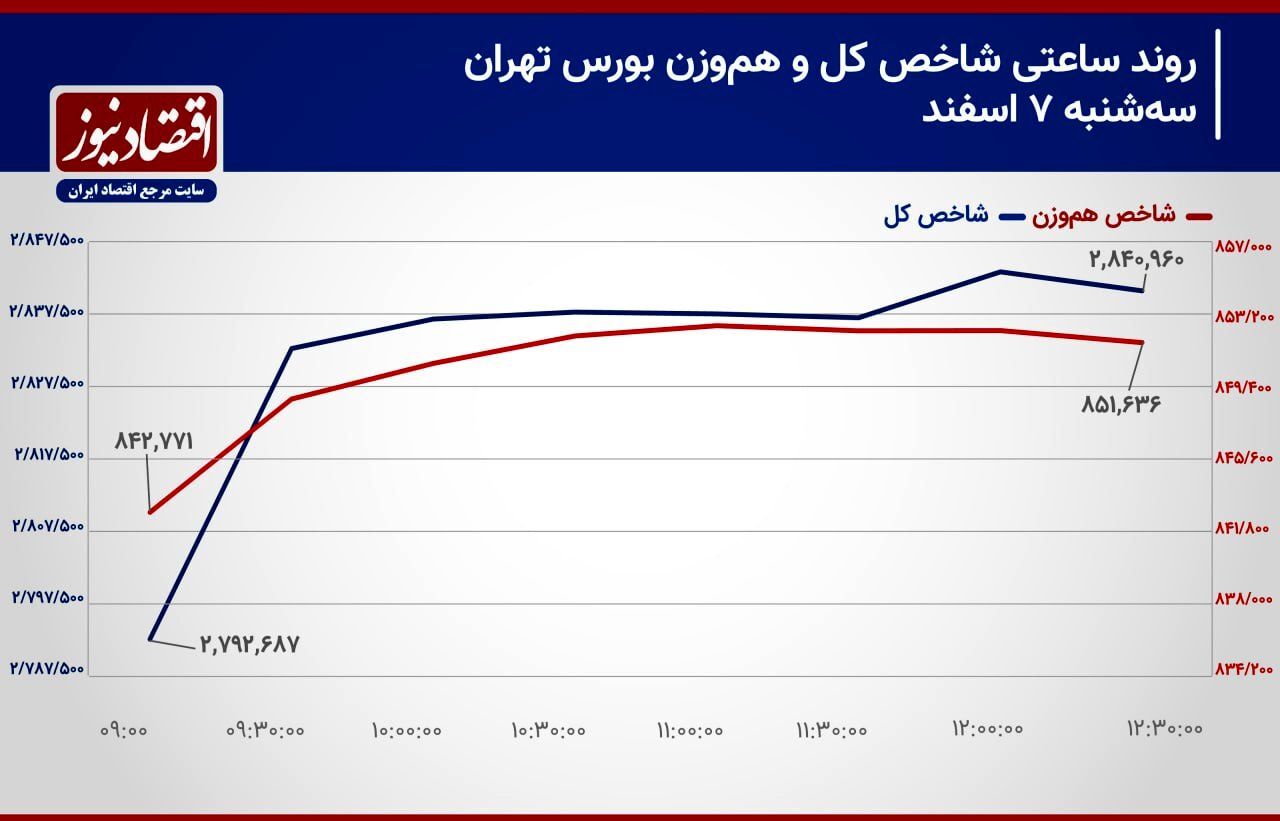 پیش‌بینی بازار سهام برای امروز ۸ اسفند