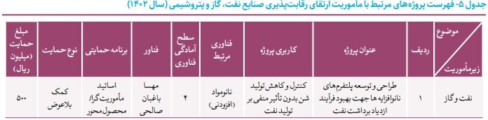 صادرات ۲۰ میلیون دلاری نانوکاتالیست‌های ایرانی به روسیه  |