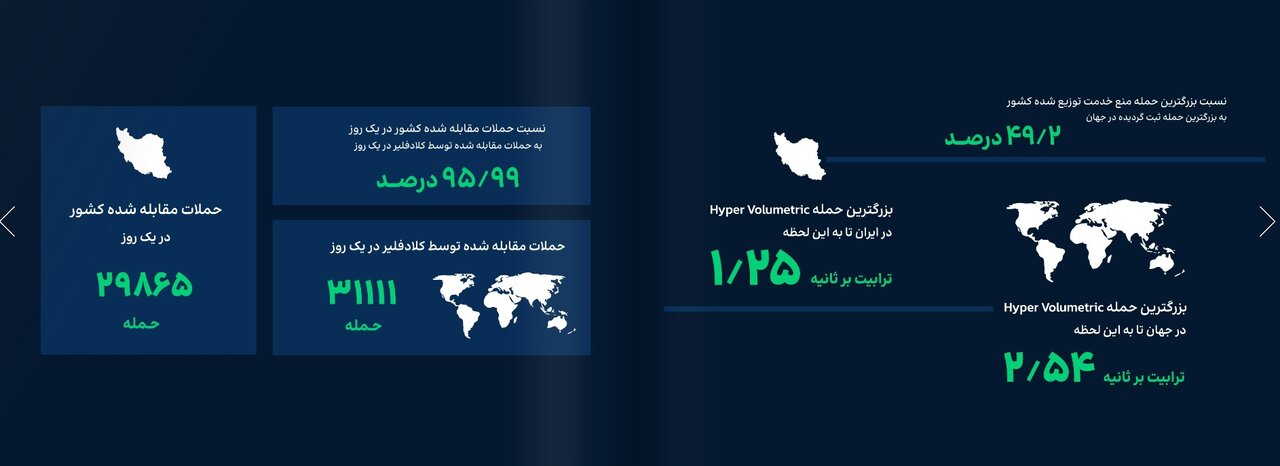 ۴۳۰ هزار حمله DDoS به ۷۹ مقصد سایبری/ ایران رکورددار دفاع سایبری  |