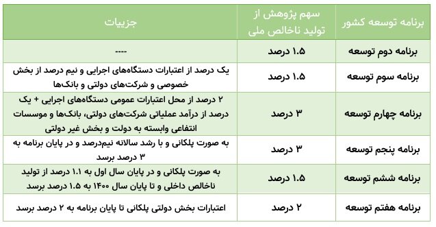 دولت‌ها سهم پژوهش را ندادند/ طلب ۳۰ ساله پژوهشگران پرداخت می‌شود؟  |