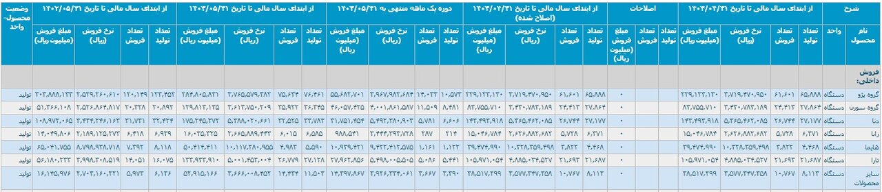 کارنامه خودروسازان در ۵ ماهه امسال/ تولید و فروش خودرو کاهش یافت  |