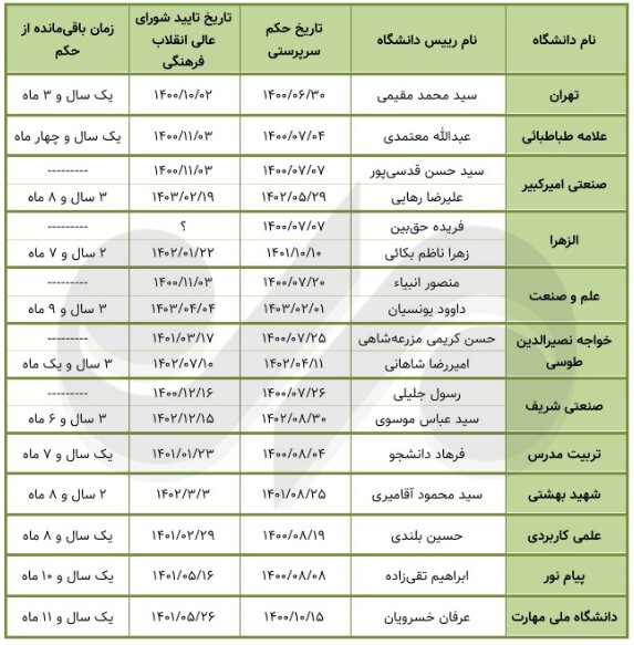 آخرین وضعیت حکم ۲۸ رئیس دانشگاه  |