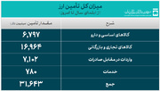 ۳۱.۶ میلیارد دلار ارز واردات تأمین شد  |