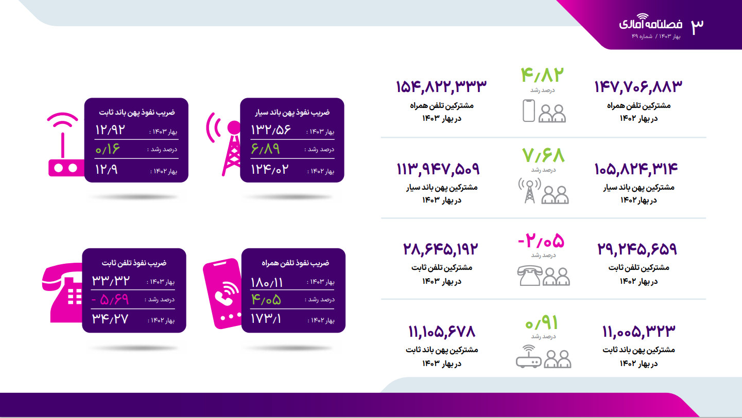 مقایسه میزان قطعی اینترنت در ۳ اپراتور/ اعلام شاخص‌های کیفیت شبکه  |