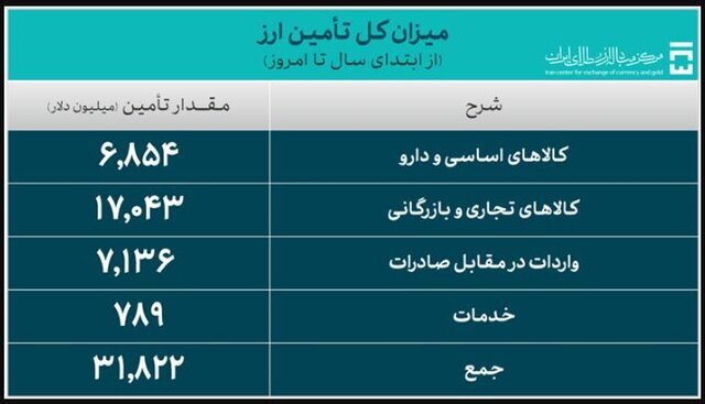 ۳۱.۸ میلیارد دلار ارز واردات تامین شد  |