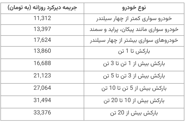 کمتر از یک هفته تا بخشودگی جرایم بیمه شخص ثالث خودرو و موتورسیکلت  |