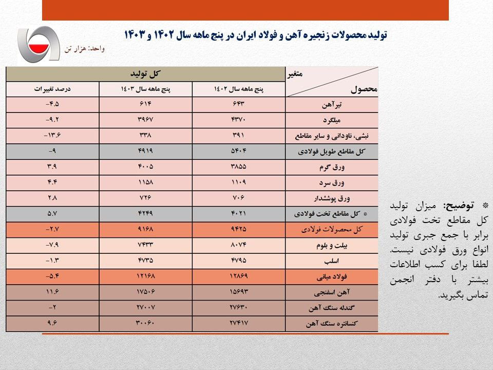 زهر بی برقی بر تن فولاد/ تولید کاهش یافت  |