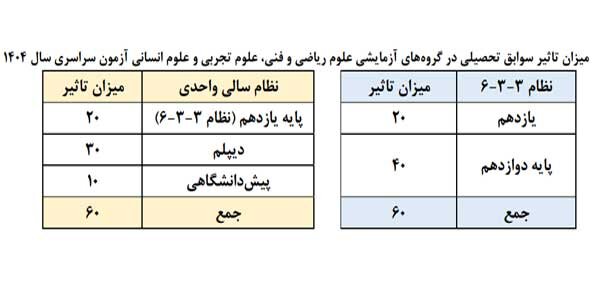 جزییات پذیرش دانشجو در آزمون ۱۴۰۴/ تعیین سهم کنکور و سوابق تحصیلی  |