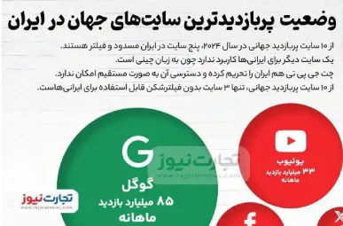 وضعیت پربازدیدترین سایت‌های جهان در ایران